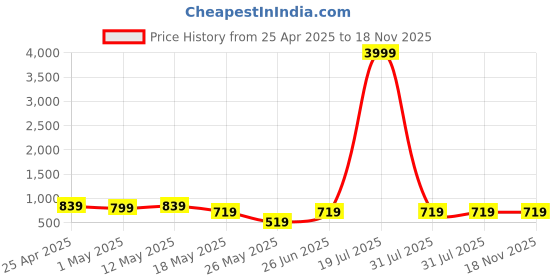 myntra.com knoos Women Flatforms knoos Price History Graph from 25 Apr 2025 to 18 Nov 2025