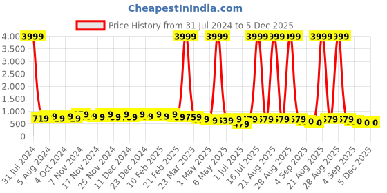 myntra.com knoos Women High-Top Water Repellent Upper Mesh Sneakers knoos Price History Graph from 31 Jul 2024 to 4 Dec 2025