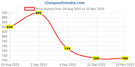 myntra.com knoos Women Open Toe Cross-Strap Flatform Sandals knoos Price History Graph from 29 Aug 2025 to 20 Nov 2025