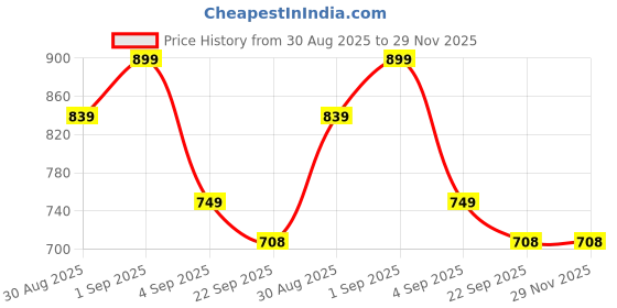 myntra.com knoos Women Open Toe Flatform Heel Sandals knoos Price History Graph from 30 Aug 2025 to 29 Nov 2025