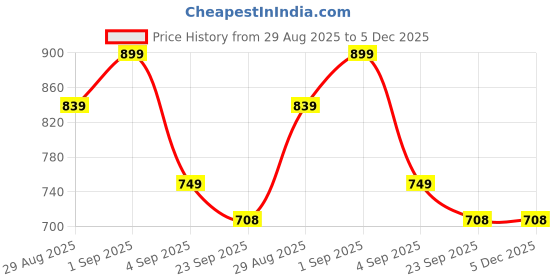 myntra.com knoos Women Open Toe Flatform Heel Sandals knoos Price History Graph from 29 Aug 2025 to 4 Dec 2025