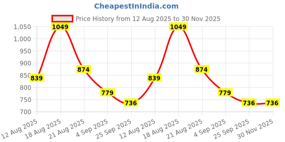 myntra.com knoos Women Open Toe Flats knoos Price History Graph from 12 Aug 2025 to 30 Nov 2025