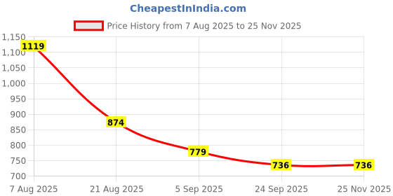 myntra.com knoos Women Open Toe Flats knoos Price History Graph from 7 Aug 2025 to 25 Nov 2025
