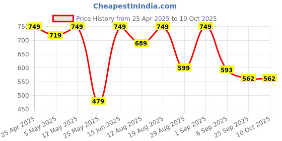 myntra.com knoos Women Open Toe Flats with Buckles knoos Price History Graph from 25 Apr 2025 to 10 Oct 2025