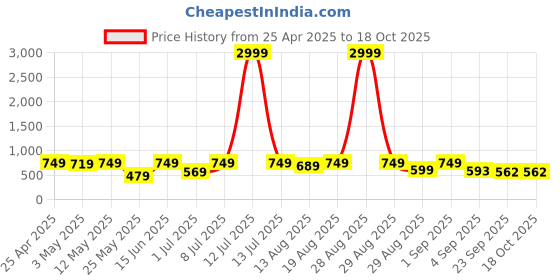 myntra.com knoos Women Open Toe Flats With Buckles knoos Price History Graph from 25 Apr 2025 to 18 Oct 2025