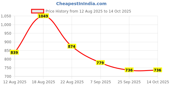myntra.com knoos Women Open Toe Knot Style Slip-On Flats knoos Price History Graph from 12 Aug 2025 to 14 Oct 2025