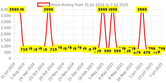 myntra.com knoos Women Perforations Water Repellent Upper Mesh Sneakers knoos Price History Graph from 31 Jul 2024 to 7 Jul 2025