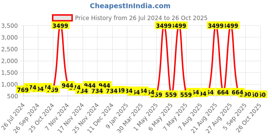 myntra.com knoos Women Printed Sneakers knoos Price History Graph from 26 Jul 2024 to 25 Oct 2025