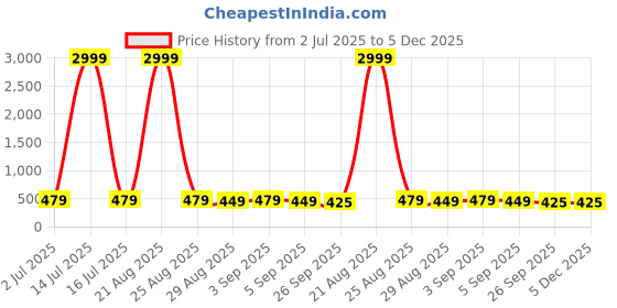 myntra.com knoos Women PVC Open Toe Flats with Buckles knoos Price History Graph from 2 Jul 2025 to 5 Dec 2025