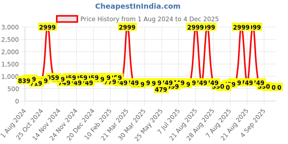 myntra.com knoos Women Round Toe Mesh Sneakers knoos Price History Graph from 1 Aug 2024 to 4 Dec 2025