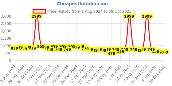 myntra.com knoos Women Round Toe Mesh Sneakers knoos Price History Graph from 1 Aug 2024 to 29 Oct 2025