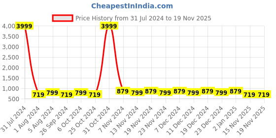 myntra.com knoos Women Round Toe Water Repellent Upper Mesh Sneakers knoos Price History Graph from 31 Jul 2024 to 18 Nov 2025