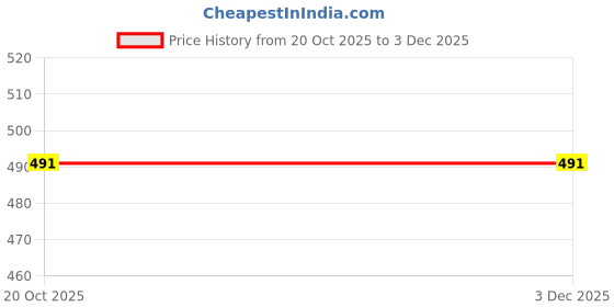 myntra.com knoos Women Strappy Open Toe Flats with Buckles knoos Price History Graph from 20 Oct 2025 to 3 Dec 2025