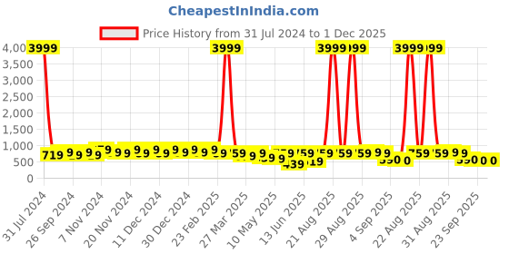 myntra.com knoos Women Textured High-Top Water Repellent Upper Mesh Sneakers knoos Price History Graph from 31 Jul 2024 to 1 Dec 2025