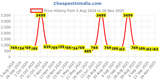 myntra.com knoos Women Textured Lightweight Comfort Insole Mesh Basics Sneakers knoos Price History Graph from 5 Aug 2024 to 26 Nov 2025