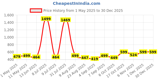 myntra.com Knots N Stiches Cotton Saree Shapewear knots n stiches Price History Graph from 1 May 2025 to 30 Dec 2025