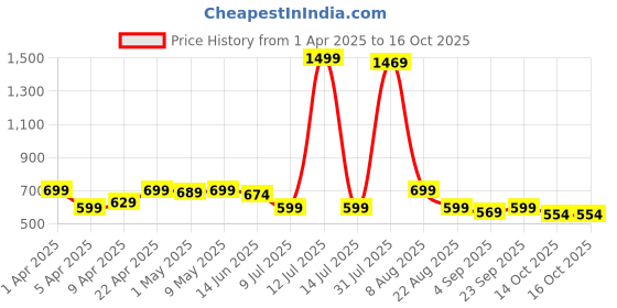 myntra.com Knots N Stiches High Waisted Seamless Tummy & Thigh Shaper knots n stiches Price History Graph from 1 Apr 2025 to 16 Oct 2025