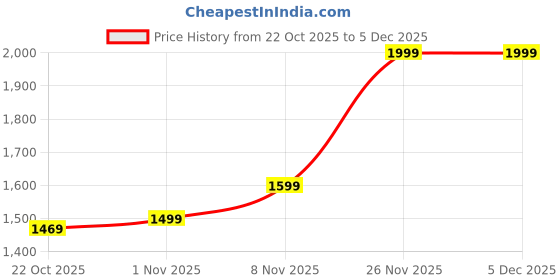 myntra.com Knots N Stiches Winter Warm Thermal Trouser knots n stiches Price History Graph from 22 Oct 2025 to 5 Dec 2025