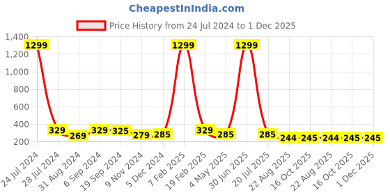 myntra.com Knotyy Black & Grey Self-Design Unisex Beanie knotyy Price History Graph from 24 Jul 2024 to 1 Dec 2025