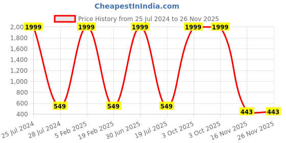 myntra.com Knotyy Men Black & Blue Pack of 2 Self Design Beanie knotyy Price History Graph from 25 Jul 2024 to 26 Nov 2025