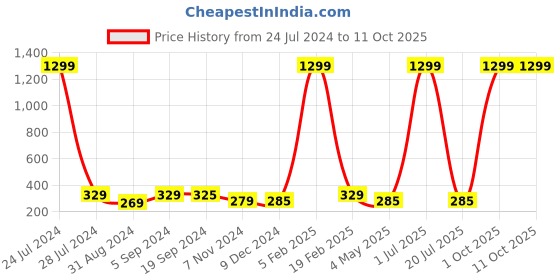 myntra.com Knotyy Men Black & Red Self Design Beanie knotyy Price History Graph from 24 Jul 2024 to 11 Oct 2025