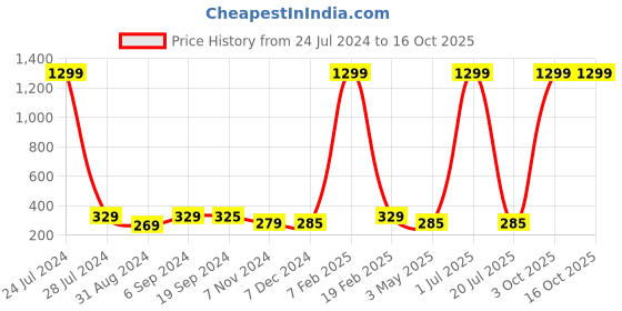 myntra.com Knotyy Men Black & White Self Design Beanie knotyy Price History Graph from 24 Jul 2024 to 16 Oct 2025