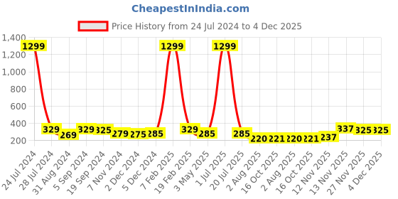 myntra.com Knotyy Men Black Solid Beanie knotyy Price History Graph from 24 Jul 2024 to 4 Dec 2025