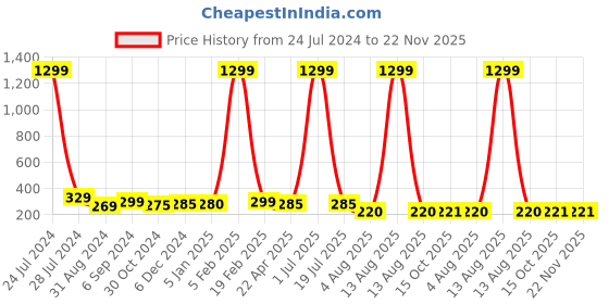 myntra.com Knotyy Men Blue Self Design Beanie knotyy Price History Graph from 24 Jul 2024 to 22 Nov 2025