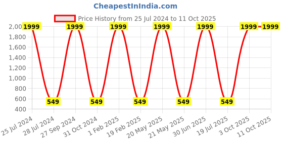 myntra.com Knotyy Men Multicoloured Pack of 2 Self Design Beanie knotyy Price History Graph from 25 Jul 2024 to 10 Oct 2025