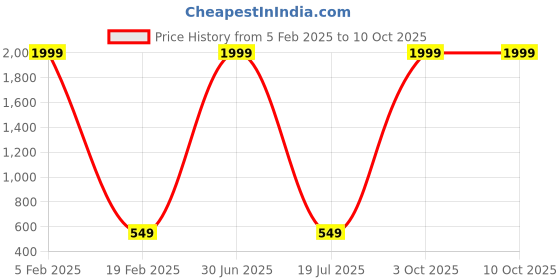 myntra.com Knotyy Men Multicoloured Pack of 2 Self Design Beanie knotyy Price History Graph from 5 Feb 2025 to 10 Oct 2025