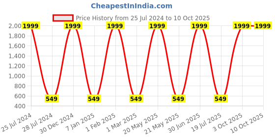 myntra.com Knotyy Men Pack of 2 Beanie knotyy Price History Graph from 25 Jul 2024 to 10 Oct 2025