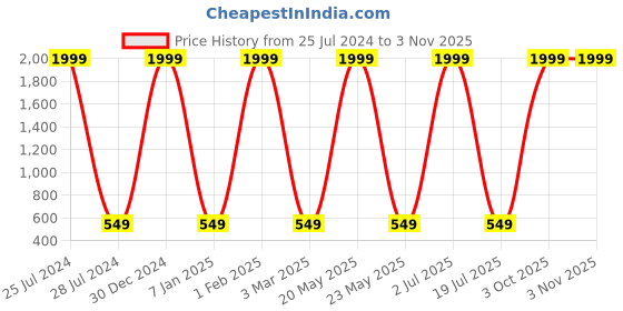 myntra.com Knotyy Men Pack of 2 Blue & Grey Solid Beanies knotyy Price History Graph from 25 Jul 2024 to 1 Nov 2025