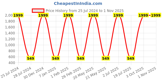 myntra.com Knotyy Men Pack of 2 Blue Solid Beanies knotyy Price History Graph from 25 Jul 2024 to 31 Oct 2025