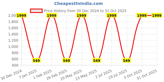 myntra.com Knotyy Men Pack of 2 Grey & Blue Solid Beanies knotyy Price History Graph from 30 Dec 2024 to 31 Oct 2025
