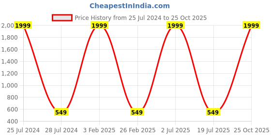 myntra.com Knotyy Men Pack of 2 Self Design Beanie knotyy Price History Graph from 25 Jul 2024 to 25 Oct 2025