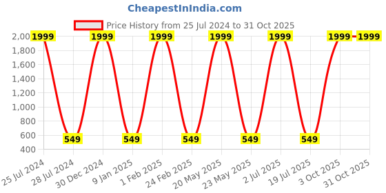 myntra.com Knotyy Men Pack of 2 Solid Woolen Beanies knotyy Price History Graph from 25 Jul 2024 to 31 Oct 2025