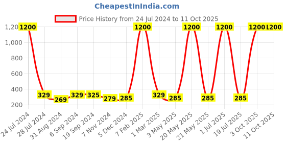 myntra.com Knotyy Men Red & Navy Blue Self-Design Beanie Cap knotyy Price History Graph from 24 Jul 2024 to 11 Oct 2025