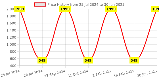 myntra.com Knotyy Men Set of 2 Multicoloured Self Design Beanie knotyy Price History Graph from 25 Jul 2024 to 30 Jun 2025