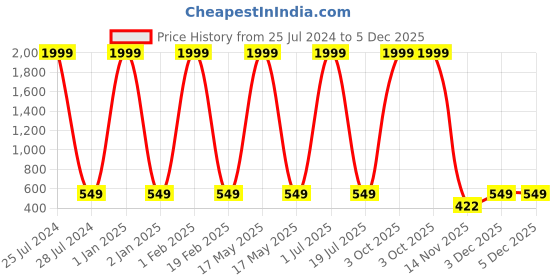 myntra.com Knotyy Pack Of 2 Black & Orange Colourblocked Acrylic Beanies knotyy Price History Graph from 25 Jul 2024 to 5 Dec 2025