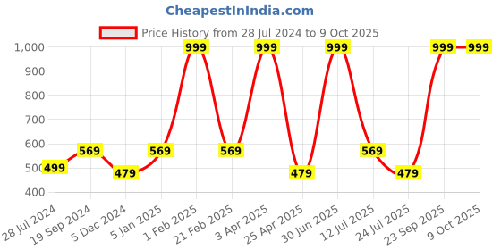 myntra.com Knotyy Pack of 2 Blue & Red Printed Snapback Cap knotyy Price History Graph from 28 Jul 2024 to 9 Oct 2025