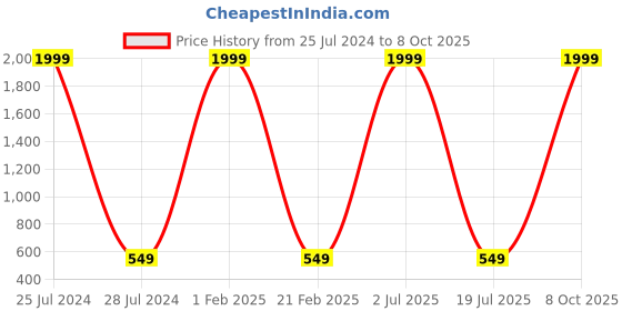 myntra.com Knotyy Pack of 2 Men Blue & Grey Self Design Beanie knotyy Price History Graph from 25 Jul 2024 to 8 Oct 2025
