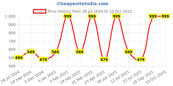 myntra.com Knotyy Pack Of 2 Printed Snapback Cap knotyy Price History Graph from 28 Jul 2024 to 9 Oct 2025