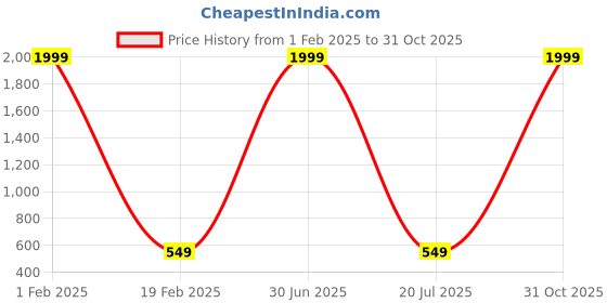 myntra.com Knotyy Pack of 2 Unisex Black & Grey Colourblocked Beanie knotyy Price History Graph from 1 Feb 2025 to 31 Oct 2025