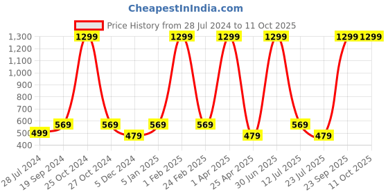 myntra.com Knotyy Set Of 2 Printed Snapback Cap knotyy Price History Graph from 28 Jul 2024 to 11 Oct 2025
