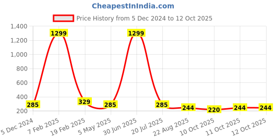 myntra.com Knotyy Unisex Black & Grey Self Design Woolen Beanie knotyy Price History Graph from 5 Dec 2024 to 11 Oct 2025