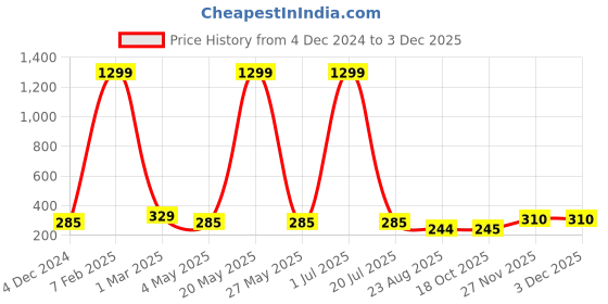 myntra.com Knotyy Unisex Black & Off-White Self Design Beanie knotyy Price History Graph from 4 Dec 2024 to 2 Dec 2025