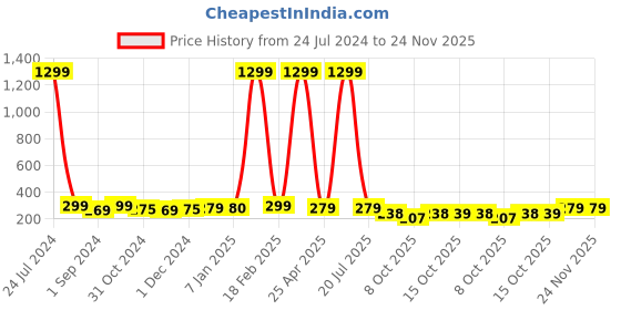 myntra.com Knotyy Unisex Black Self Design Beanie knotyy Price History Graph from 24 Jul 2024 to 23 Nov 2025