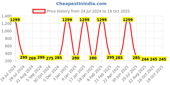 myntra.com Knotyy Unisex Blue Self Design Beanie knotyy Price History Graph from 24 Jul 2024 to 16 Oct 2025