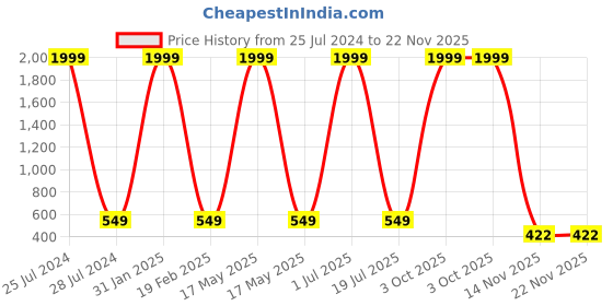 myntra.com Knotyy Unisex Orange & Blue Set of 2 Self Deisgn Beanie knotyy Price History Graph from 25 Jul 2024 to 22 Nov 2025