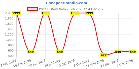 myntra.com Knotyy Unisex Pack of 2 Acrylic Beanie knotyy Price History Graph from 7 Feb 2025 to 4 Dec 2025